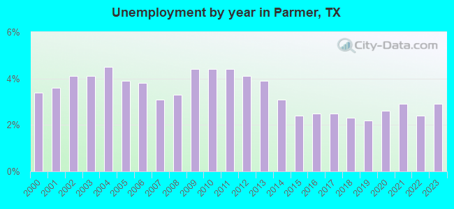 Unemployment by year in Parmer, TX