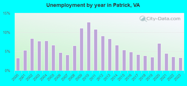 Unemployment by year in Patrick, VA