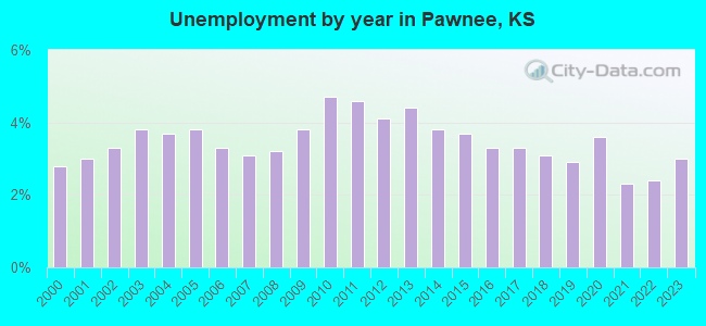 Unemployment by year in Pawnee, KS