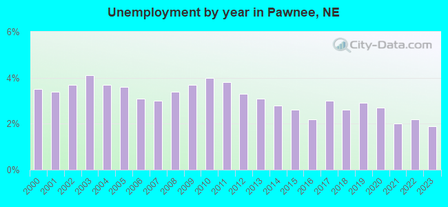 Unemployment by year in Pawnee, NE