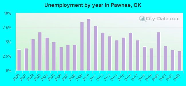 Unemployment by year in Pawnee, OK