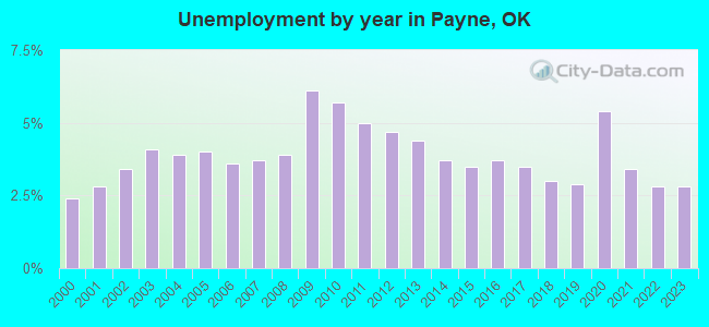 Unemployment by year in Payne, OK