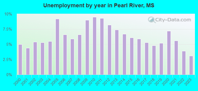 Unemployment by year in Pearl River, MS