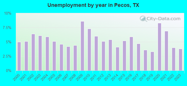 Unemployment by year in Pecos, TX