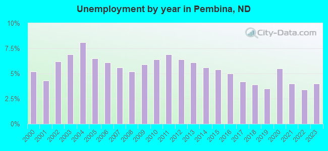 Unemployment by year in Pembina, ND