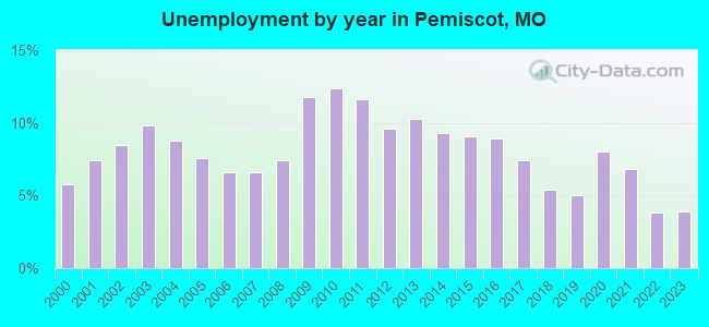 Unemployment by year in Pemiscot, MO