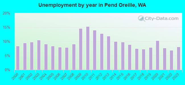 Unemployment by year in Pend Oreille, WA