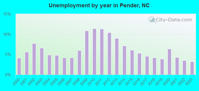 Unemployment by year in Pender, NC