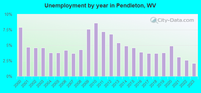 Unemployment by year in Pendleton, WV