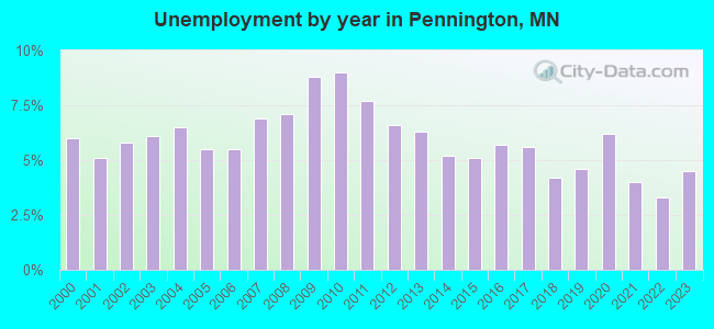 Unemployment by year in Pennington, MN