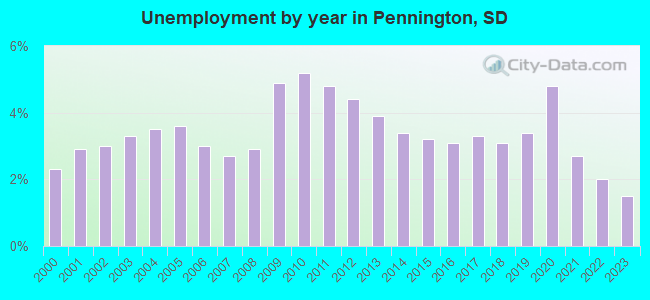 Unemployment by year in Pennington, SD
