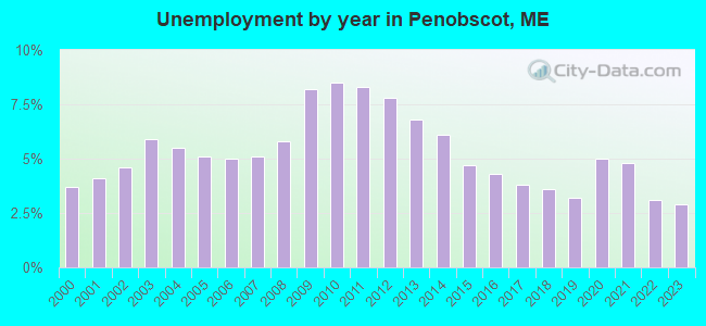 Unemployment by year in Penobscot, ME