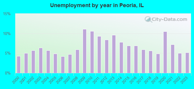 Unemployment by year in Peoria, IL