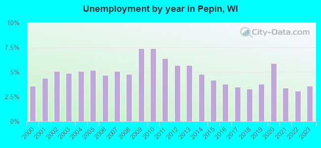 Unemployment by year in Pepin, WI