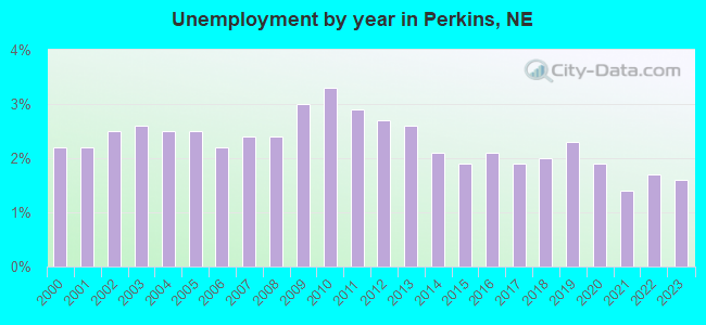 Unemployment by year in Perkins, NE