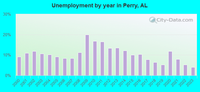 Unemployment by year in Perry, AL