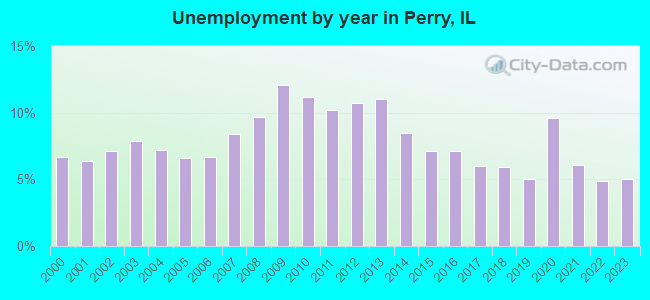 Unemployment by year in Perry, IL
