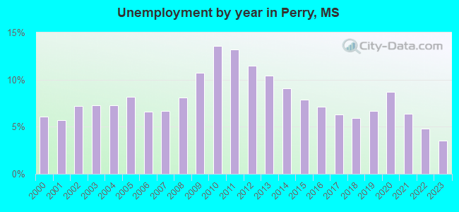 Unemployment by year in Perry, MS