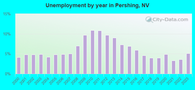 Unemployment by year in Pershing, NV