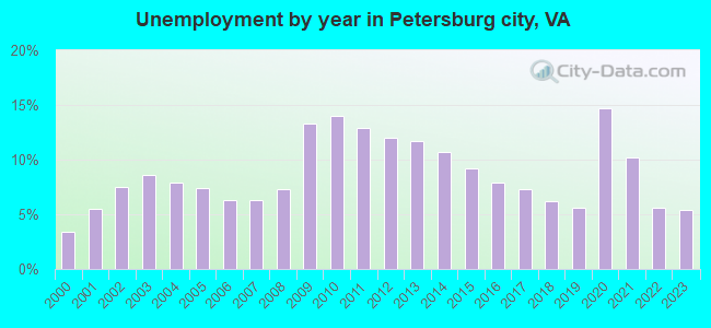 Unemployment by year in Petersburg city, VA