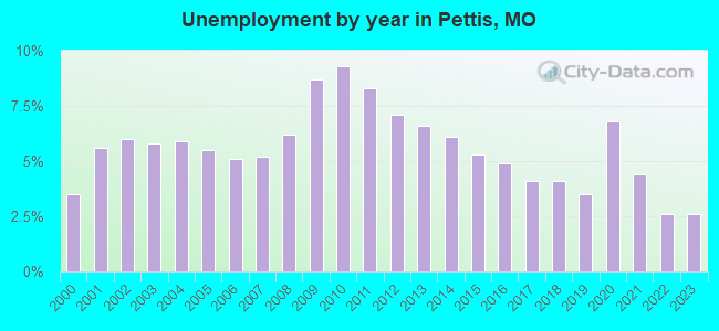 Unemployment by year in Pettis, MO