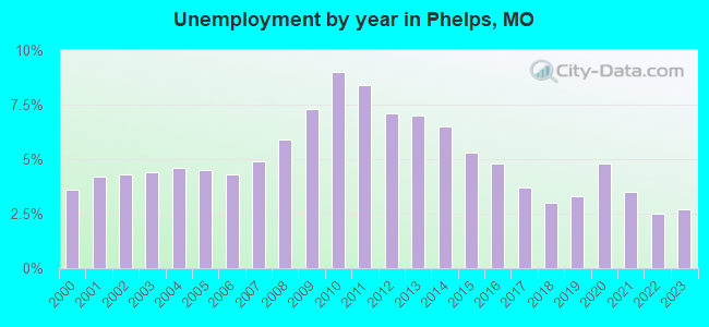 Unemployment by year in Phelps, MO