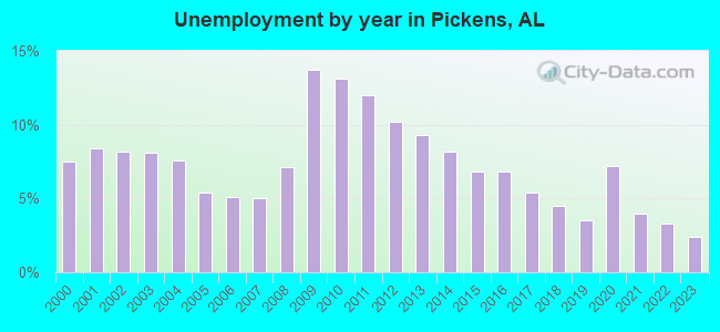 Unemployment by year in Pickens, AL