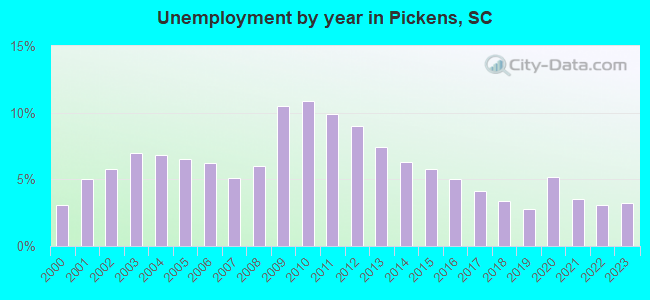 Unemployment by year in Pickens, SC