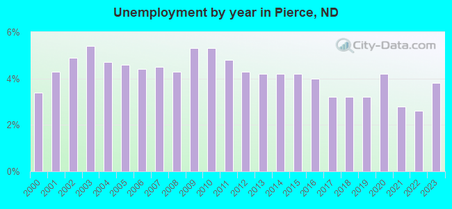 Unemployment by year in Pierce, ND
