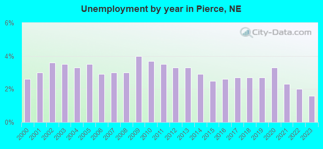 Unemployment by year in Pierce, NE