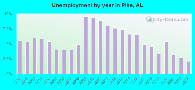 Unemployment by year in Pike, AL
