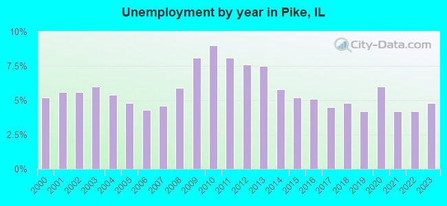 Unemployment by year in Pike, IL