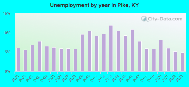 Unemployment by year in Pike, KY