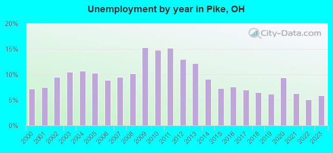 Unemployment by year in Pike, OH