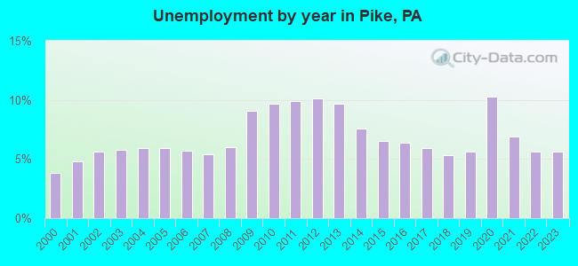 Unemployment by year in Pike, PA