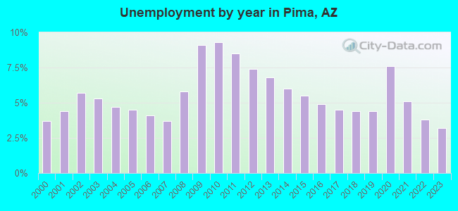 Unemployment by year in Pima, AZ