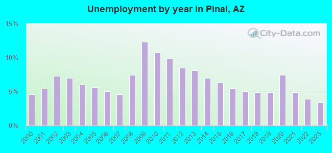 Unemployment by year in Pinal, AZ