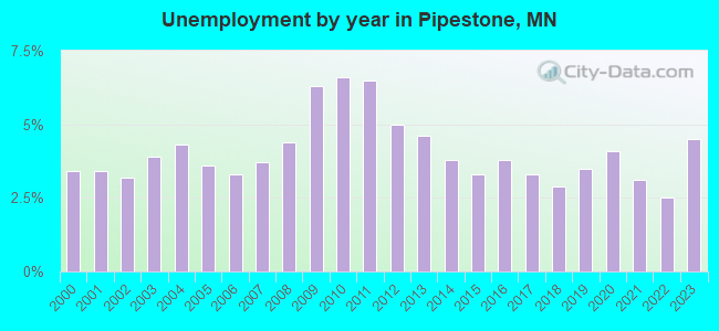 Unemployment by year in Pipestone, MN