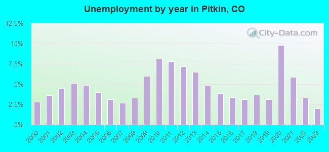 Unemployment by year in Pitkin, CO