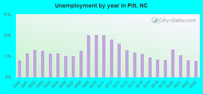 Unemployment by year in Pitt, NC