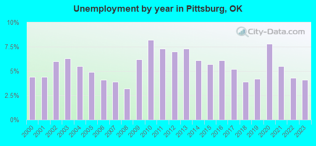 Unemployment by year in Pittsburg, OK