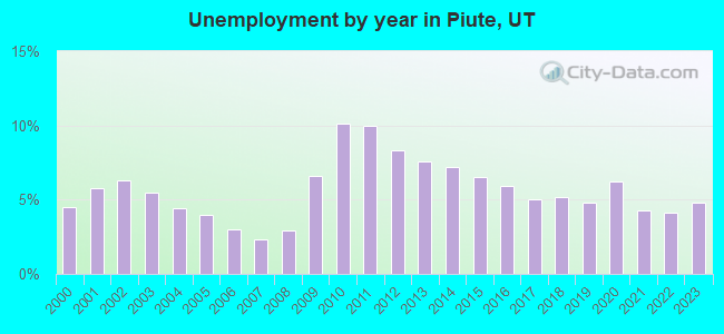Unemployment by year in Piute, UT
