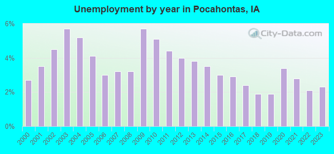 Unemployment by year in Pocahontas, IA