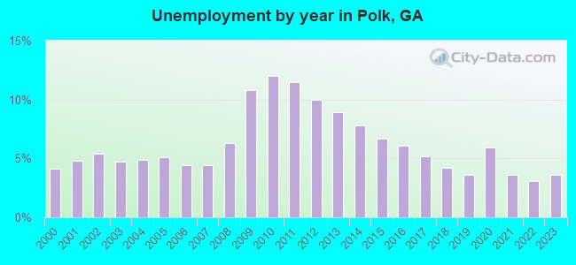 Unemployment by year in Polk, GA