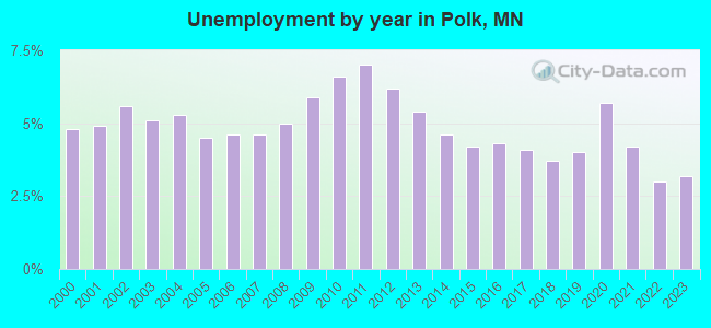 Unemployment by year in Polk, MN