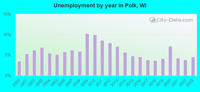 Unemployment by year in Polk, WI