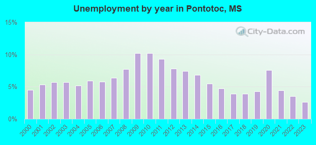 Unemployment by year in Pontotoc, MS