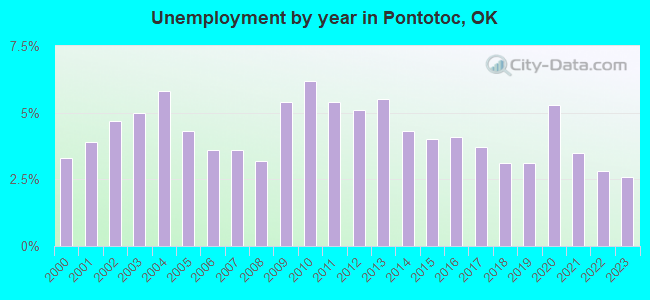 Unemployment by year in Pontotoc, OK