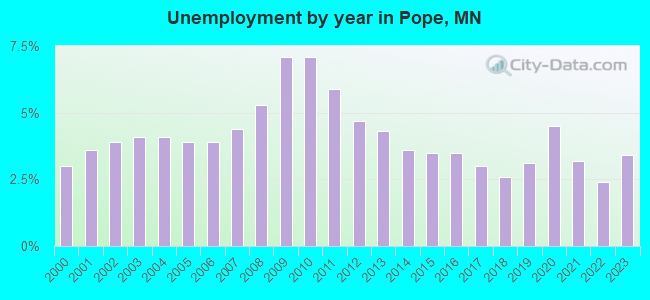 Unemployment by year in Pope, MN