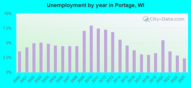 Unemployment by year in Portage, WI